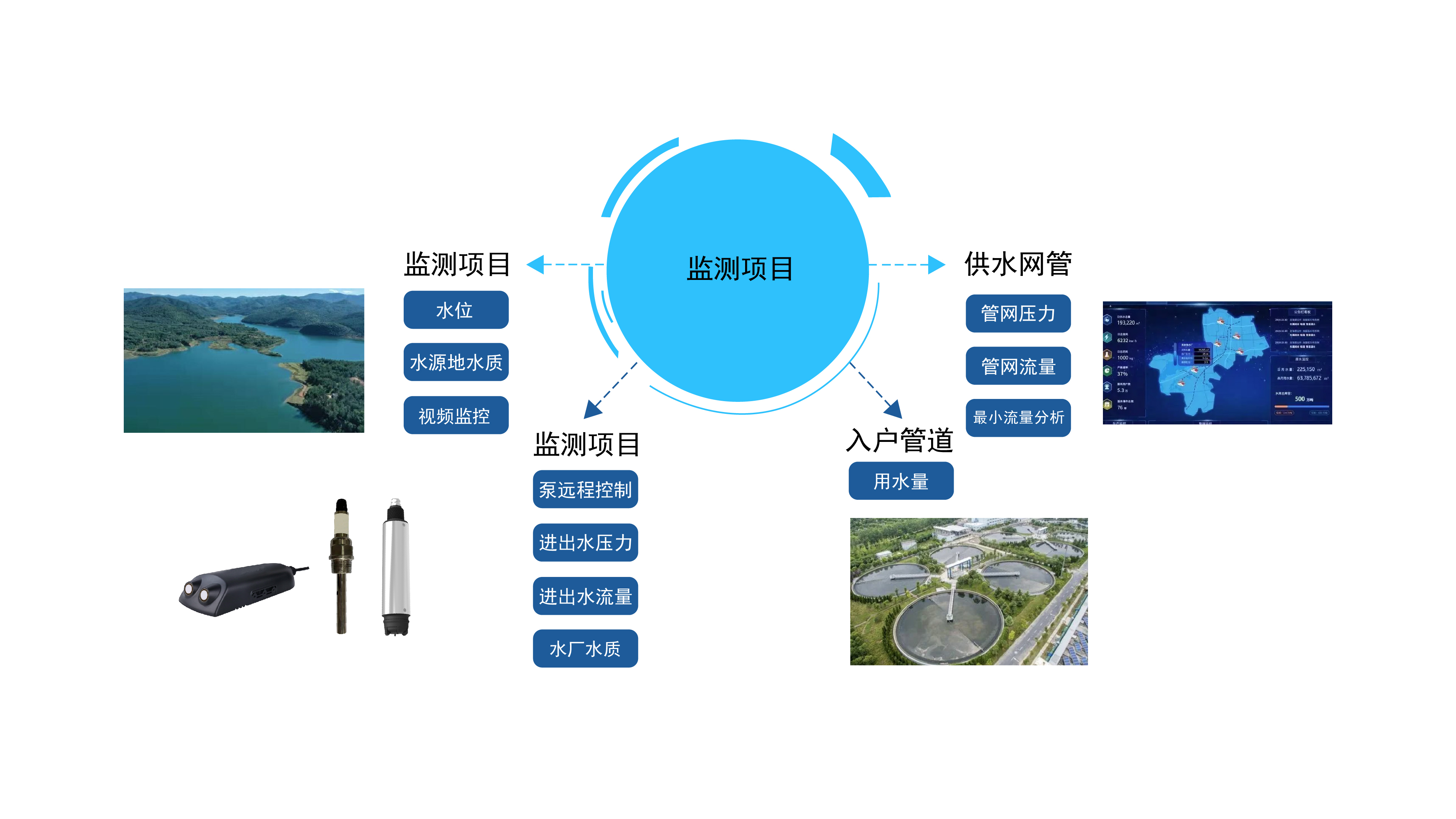 管網(wǎng)儀表(圖2)